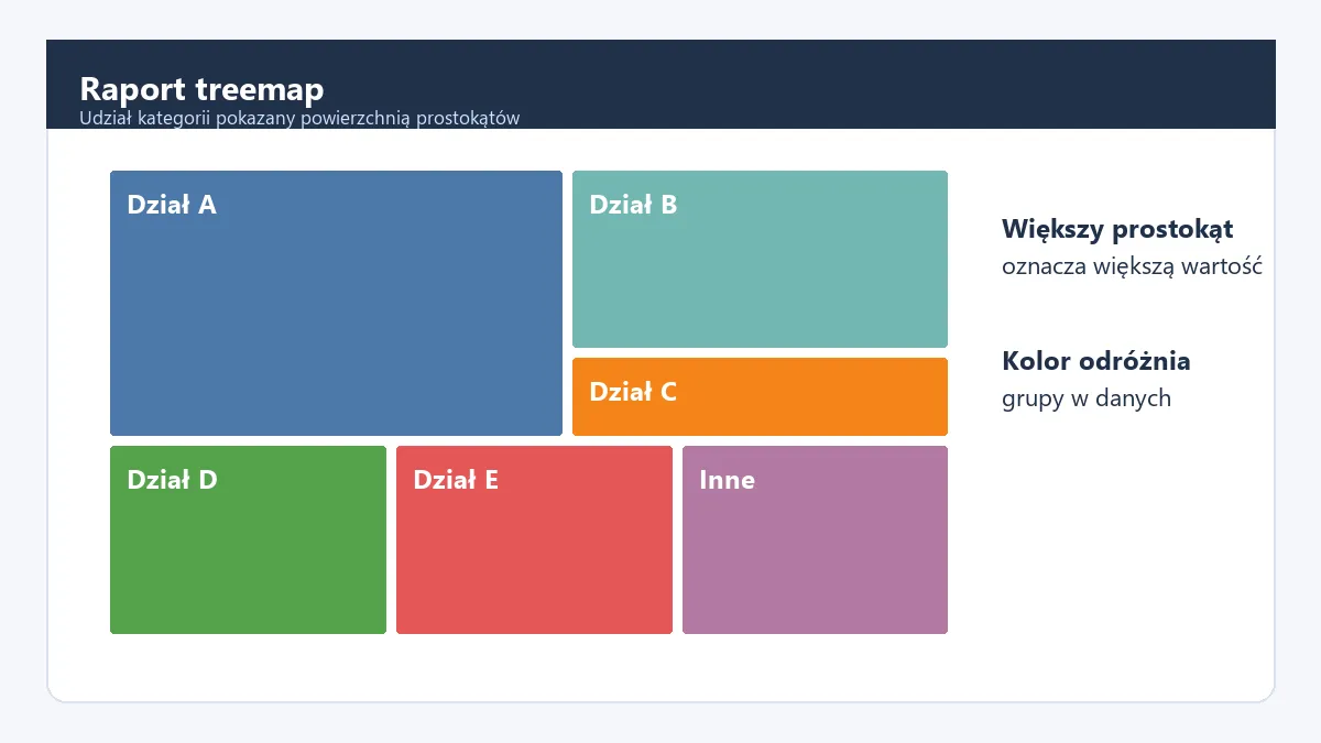Przykładowy raport treemap pokazujący udział kategorii prostokątami o różnych rozmiarach