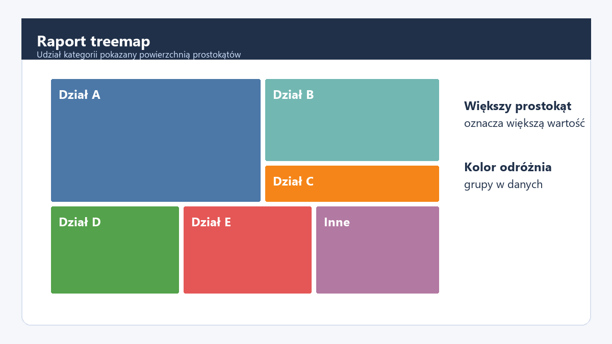 Przykładowy raport treemap pokazujący udział kategorii prostokątami o różnych rozmiarach