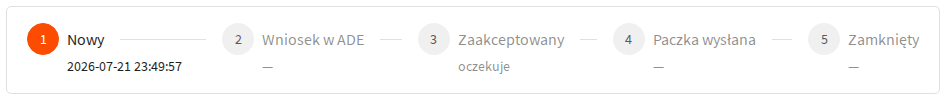 Etapy wniosku: Nowy, Wniosek w ADE, Zaakceptowany, Paczka wysłana, Zamknięty